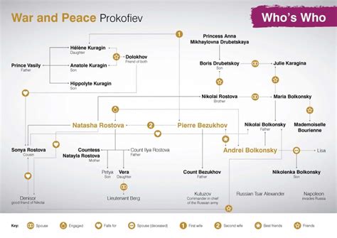 Who's who in War and Peace? | WNO