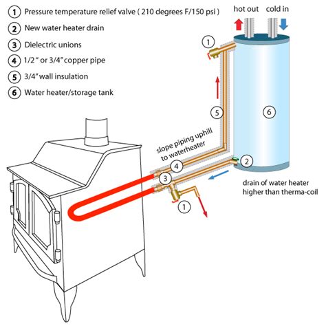 Therma-coil Woodstove Water Heating_plumbing