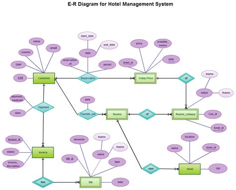 E-R Diagram for Hotel management system | Hotel management ...