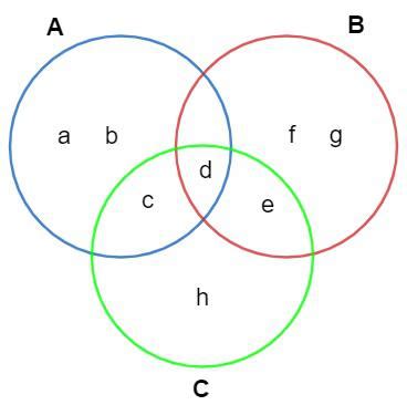 Diagrama de Venn: o que é, para que serve, exemplos - Brasil Escola