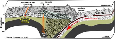 2016 Deepwater Exploration of the Marianas: Background: The Geology of the Mariana Convergent ...