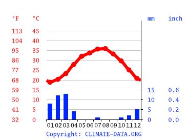 Climate Abu Dhabi: Temperature, climate graph, Climate table for Abu Dhabi