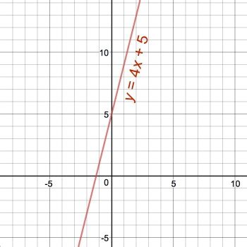 Graph y=4x+5 | Homework.Study.com