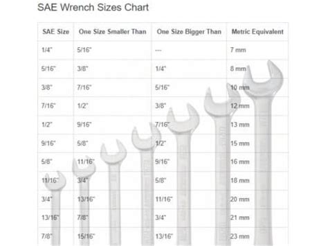 Standard Wrench and Socket Sizes in Order Chart