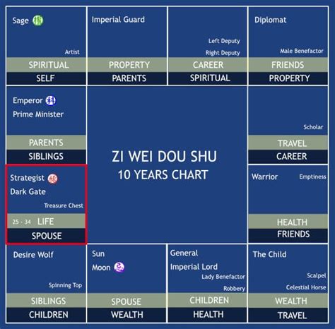 Zi Wei Dou Shu Chart - Everything You need to Know about it