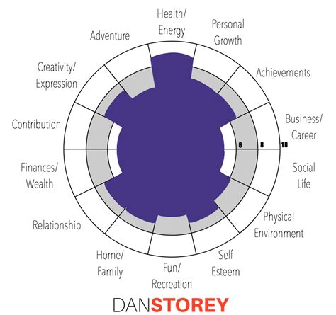 Wheel of Life Exercise - DanStorey.com