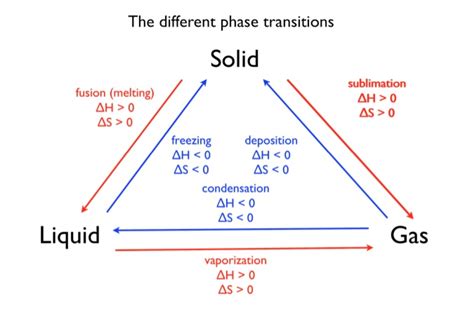 phase transitions