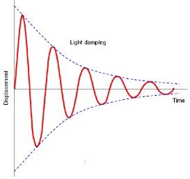 Damping | Mini Physics - Free Physics Notes