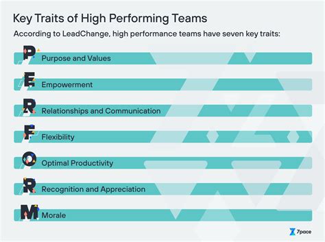 How High Performance Teams Develop, Work, and Solve Problems - 7pace