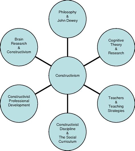 Constructivist Classroom