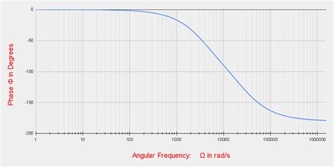 Low Pass Filter Transfer Function