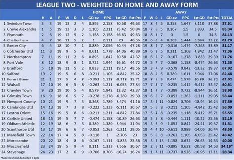 How League Two table looks on weighted points-per-game as season ends ...