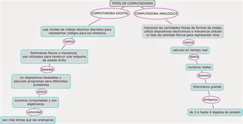 COMPUTACION.ANA: mapa conceptual