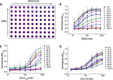 Glycan heterogeneity on gold nanoparticles increases lectin discrimination capacity in label ...