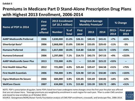 PPT - Number of Medicare Part D Stand-Alone Prescription Drug Plans, 2006-2014 PowerPoint ...