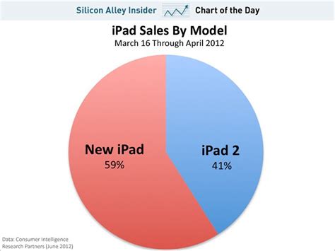 iPad sales by model - chart of the day, ipad sales, june 2012 | Ipad, New ipad, The 100