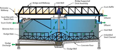 Sludge Thickening