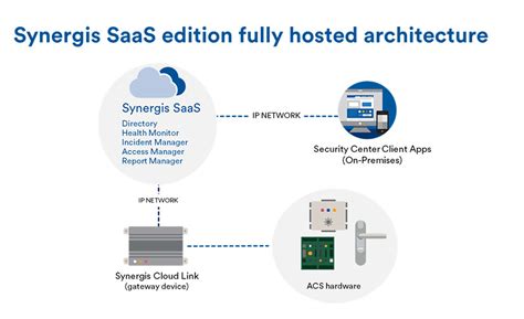 What Do You Know About Cloud-Based Access Control? | 2018-11-12 | SDM Magazine