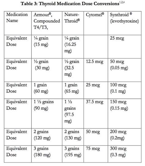 18 Luxury Armour Thyroid Dosage Chart