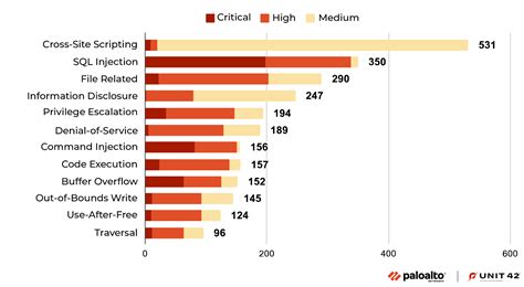 Network Security Trends: August-October 2022