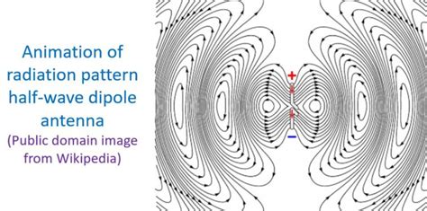 What is an Isotropic Antenna and dBi gain? – Johnson's Techworld