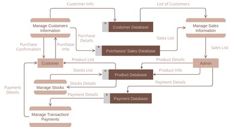 Uber Data Flow Diagram | Visual Paradigm User-Contributed Diagrams / Designs