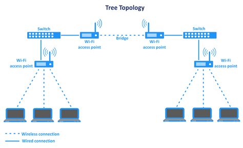 Explanation of Network Topology Types