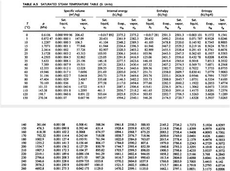 Saturated Steam Temperature Table Si Units | Elcho Table