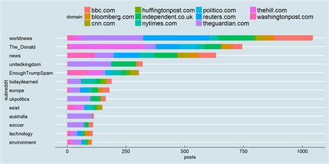 Reddit top domains: favorite news sources of redditors