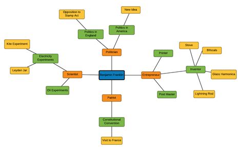 How to Make a Mind Map | Lucidchart