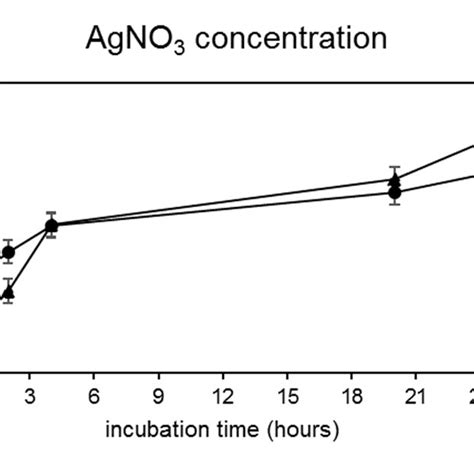 AgNPs yields' dependence on the AgNO3 concentration. Experiments were... | Download Scientific ...