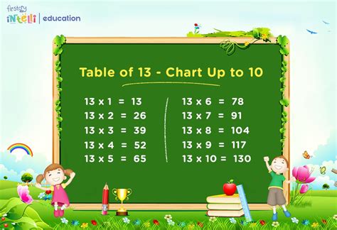 Table of 13 | 13 Times Table | Learn Multiplication Table of Thirteen