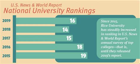 Rice drops two in US News rankings - The Rice Thresher