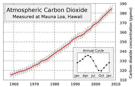 The Keeling Curve - Earthguide Online Classroom