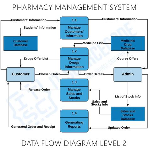 Pharmacy Management System Database Design - Quotes Welcome