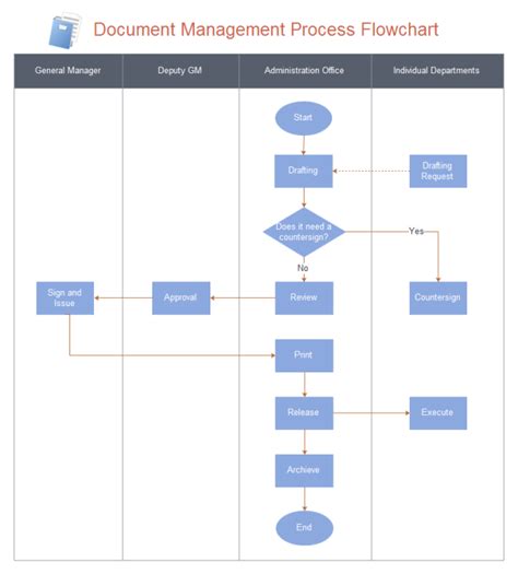 Document Management Flowchart