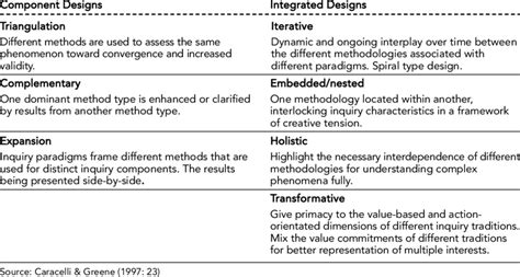 Mixed Methods Research Design