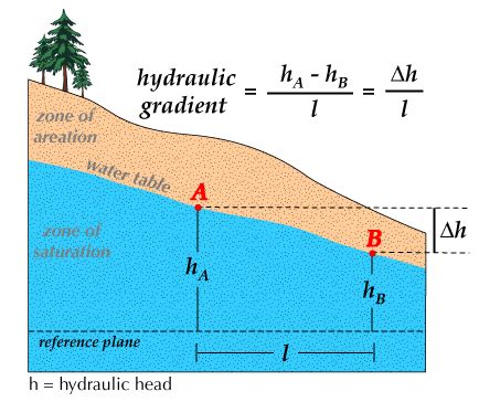 Hydraulic Gradient - Implication, Formula, Use, and Applications