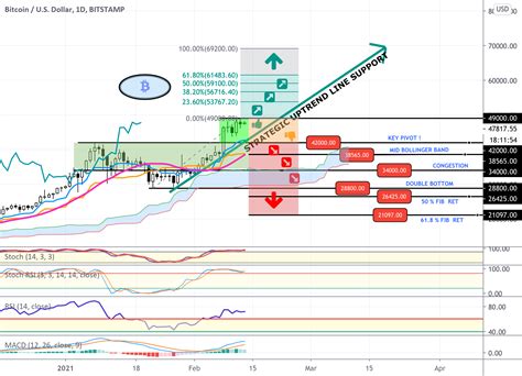 BTC - D1 - STRATEGIC HEAT MAP - TRADING IN THE ZONE ! for BITSTAMP ...