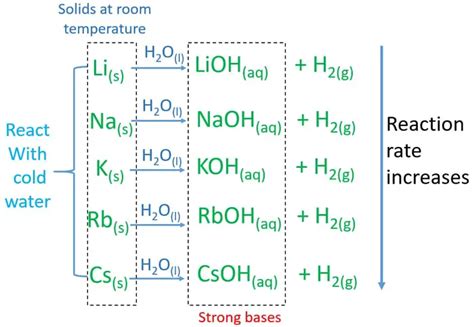 reactions of s block group 1 elements (alkali metals) with water