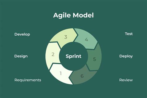 Lean Agile Model