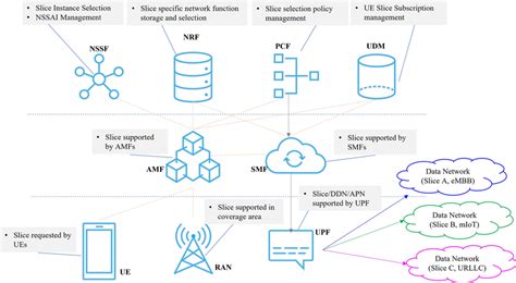 3GPP based 5G network architecture systems | Download Scientific Diagram