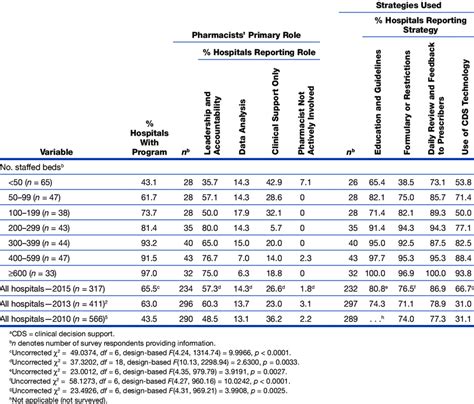 Antimicrobial Stewardship Programs a | Download Table