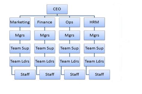 What Is A Tall Hierarchical Structure?