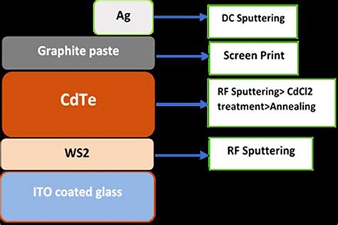 Device structure with fabrication process of CdTe/WS2 solar cells ...