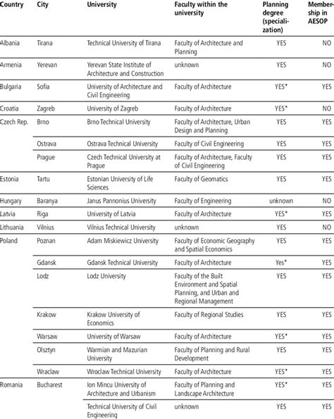 seleCT universiTies offering urban Planning Courses | Download Table