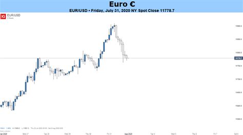 Euro Forecast: EUR/USD Outlook Still Bright After Six Weeks of Gains