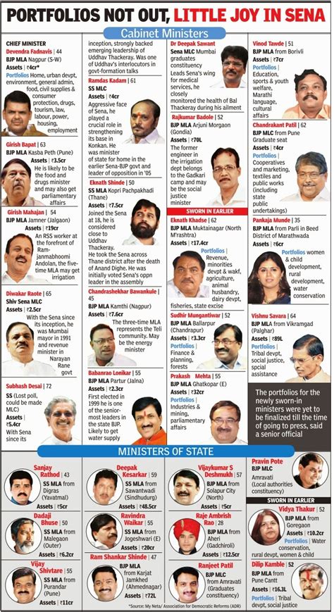 Cabinet Ministers Of Maharashtra And Their Portfolios | www ...