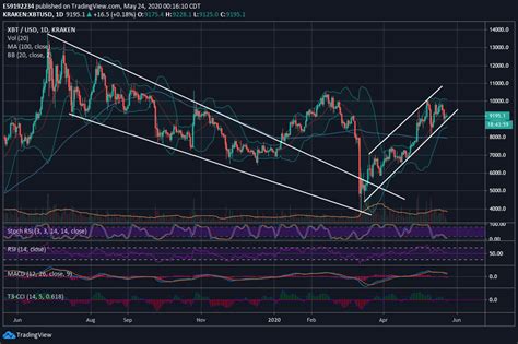 Bitcoin Price Analysis: Short, Medium, and Long-Term Analysis of the Leading Digital Currency