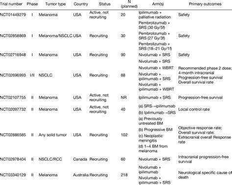 Ongoing clinical trials of immunotherapy and RT in the treatment of BM | Download Scientific Diagram